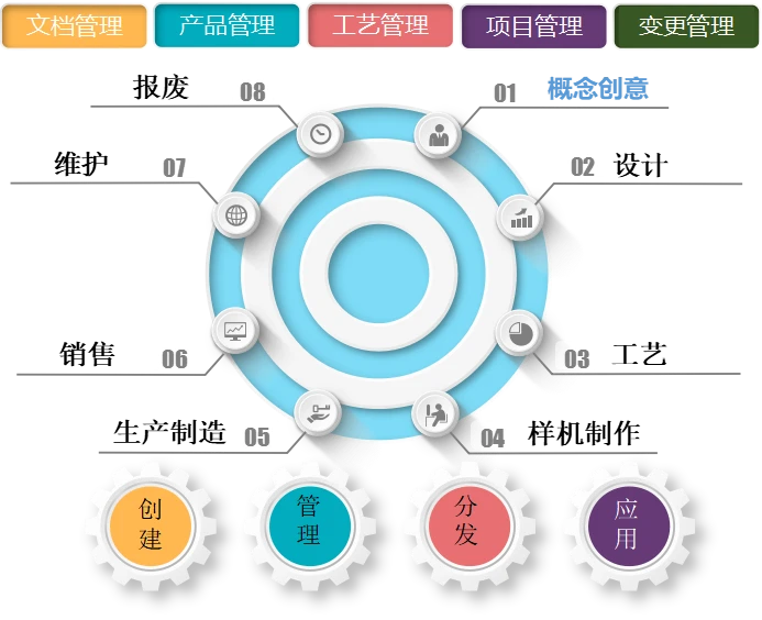 PLM產品全生命周期管理系統的功能、意義及天心天思的企業助力方案
